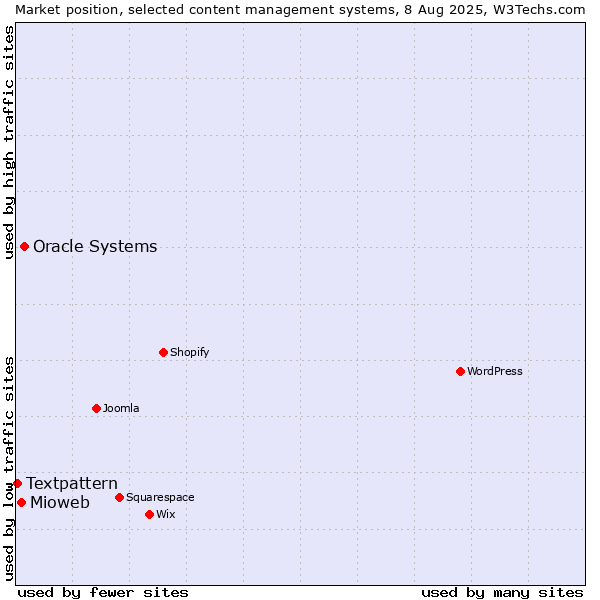 Market position of Oracle Systems vs. Mioweb vs. Textpattern