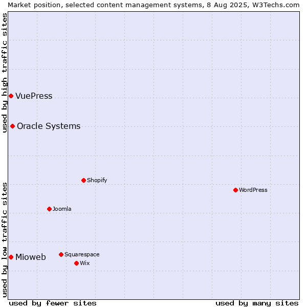 Market position of Oracle Systems vs. Mioweb vs. VuePress