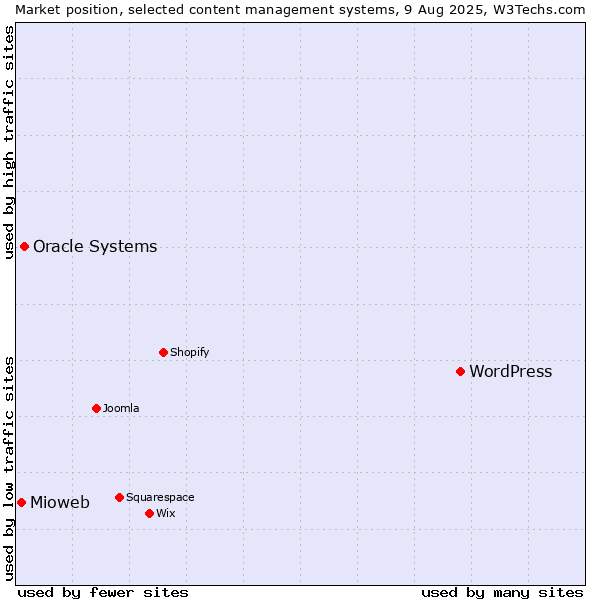Market position of WordPress vs. Oracle Systems vs. Mioweb