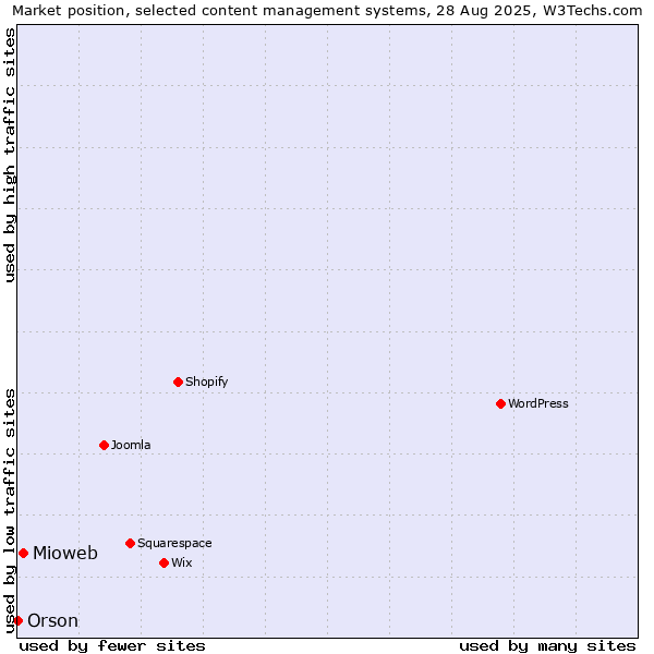 Market position of Mioweb vs. Orson