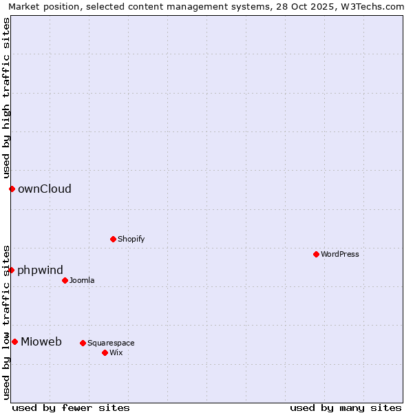 Market position of Mioweb vs. ownCloud vs. phpwind