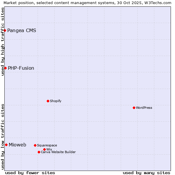 Market position of Mioweb vs. PHP-Fusion vs. Pangea CMS