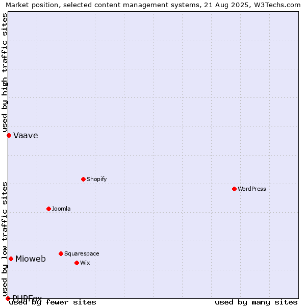Market position of Mioweb vs. Vaave vs. PHPFox