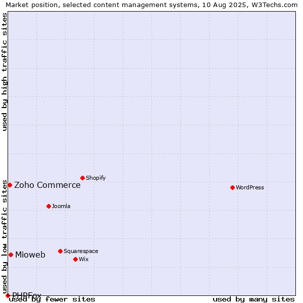 Market position of Mioweb vs. Zoho Commerce vs. PHPFox