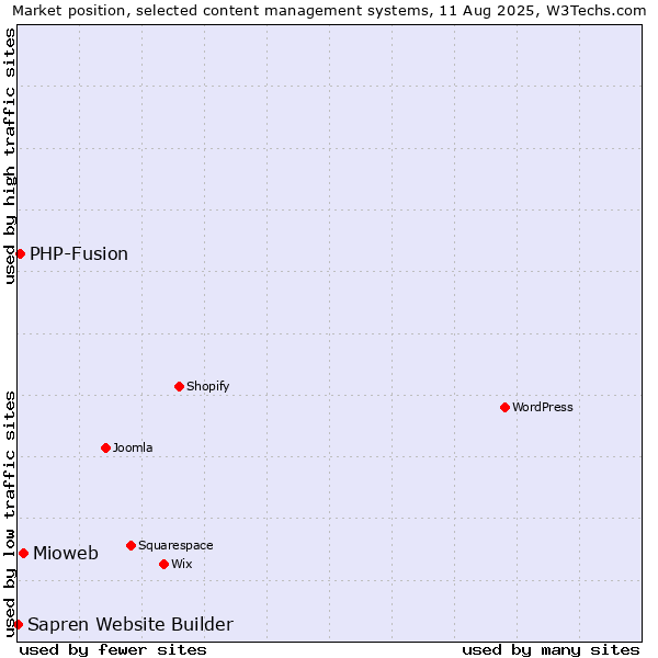 Market position of Mioweb vs. PHP-Fusion vs. Sapren Website Builder