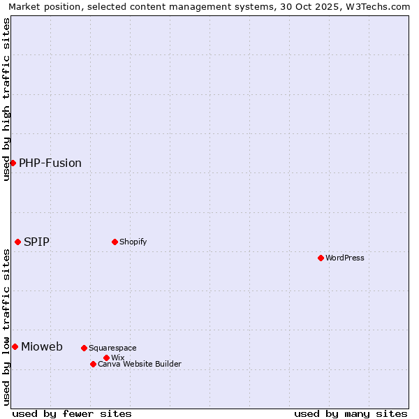Market position of SPIP vs. Mioweb vs. PHP-Fusion