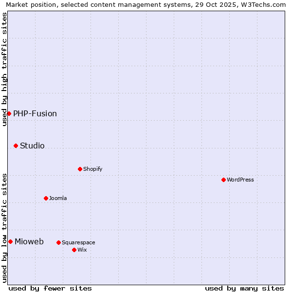 Market position of Studio vs. Mioweb vs. PHP-Fusion