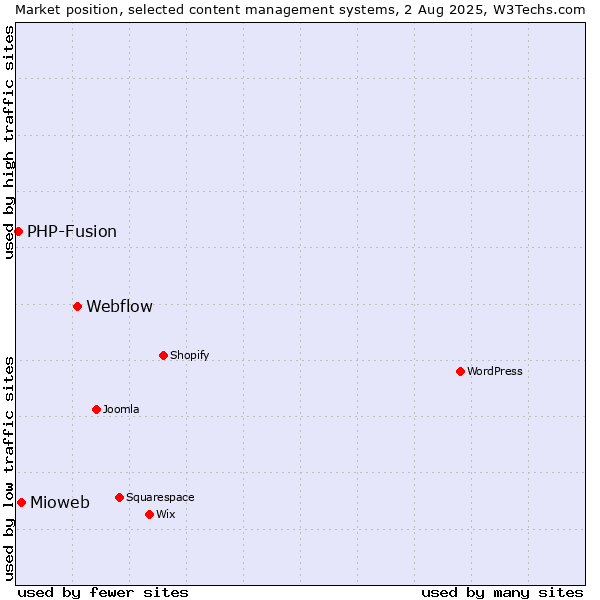 Market position of Webflow vs. Mioweb vs. PHP-Fusion
