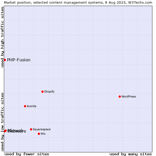 Market position of Mioweb vs. PHP-Fusion vs. Webware