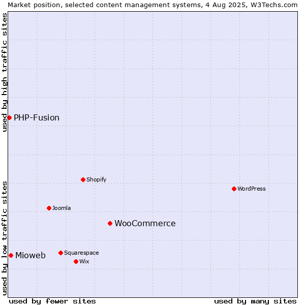 Market position of WooCommerce vs. Mioweb vs. PHP-Fusion