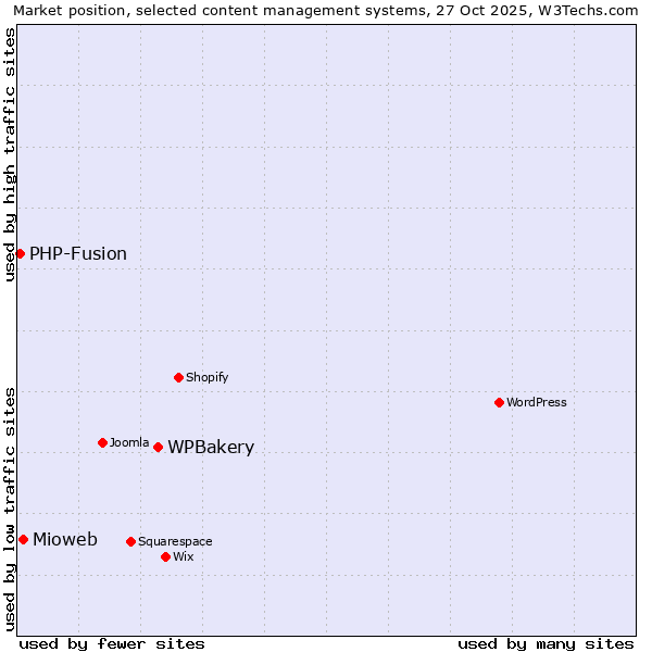Market position of WPBakery vs. Mioweb vs. PHP-Fusion