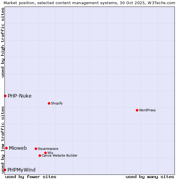 Market position of Mioweb vs. PHP-Nuke vs. PHPMyWind