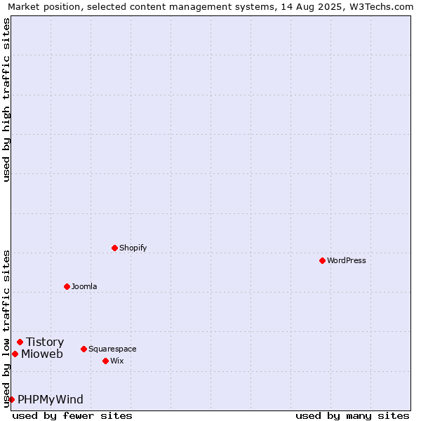 Market position of Tistory vs. Mioweb vs. PHPMyWind