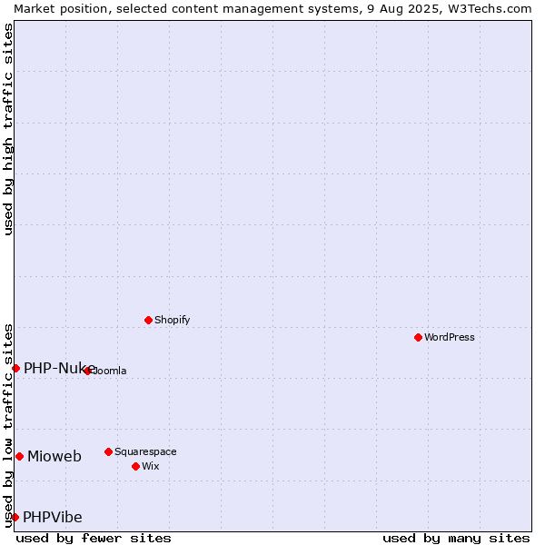 Market position of Mioweb vs. PHP-Nuke vs. PHPVibe
