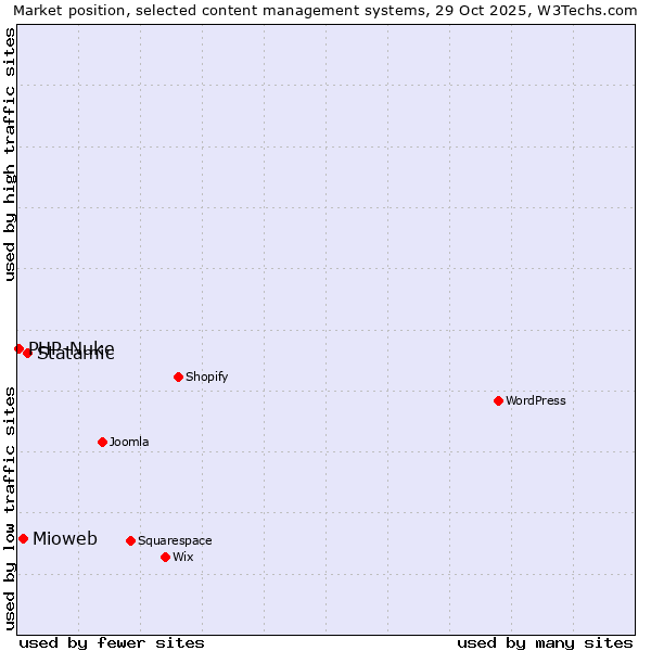 Market position of Statamic vs. Mioweb vs. PHP-Nuke