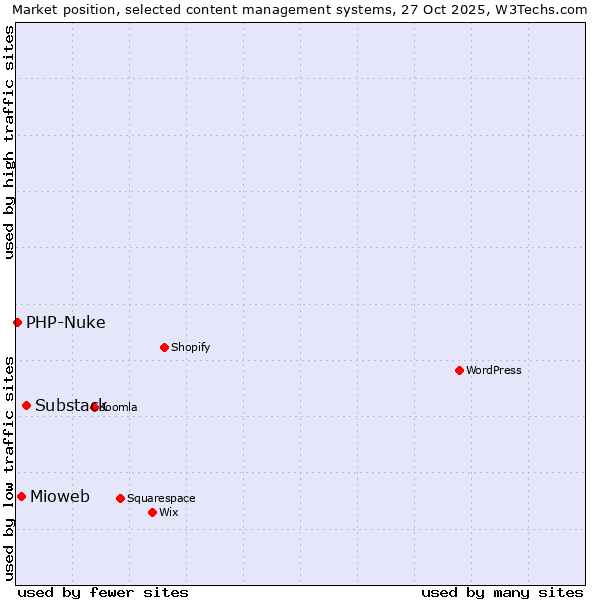 Market position of Substack vs. Mioweb vs. PHP-Nuke