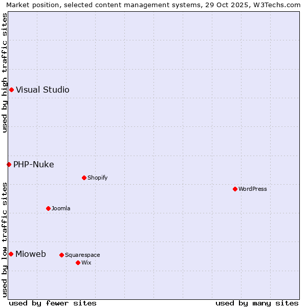 Market position of Visual Studio vs. Mioweb vs. PHP-Nuke