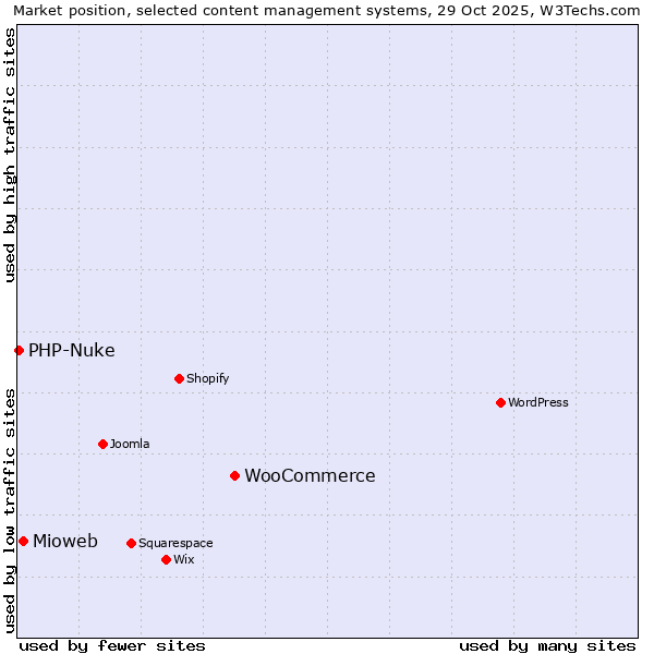 Market position of WooCommerce vs. Mioweb vs. PHP-Nuke