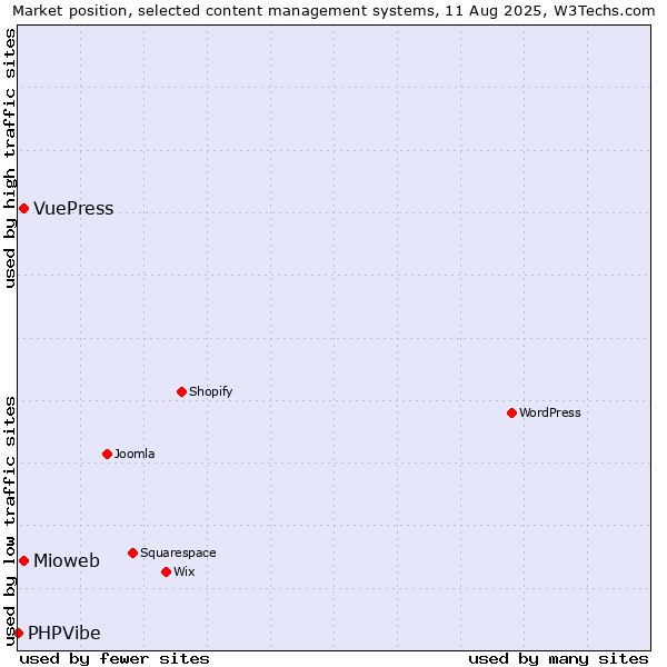 Market position of Mioweb vs. VuePress vs. PHPVibe