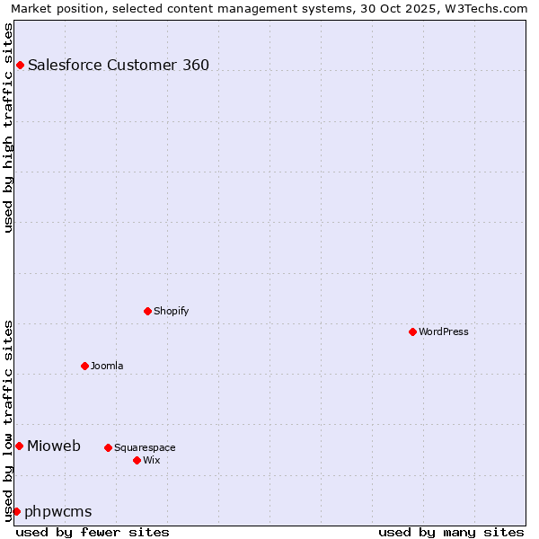 Market position of Salesforce Customer 360 vs. Mioweb vs. phpwcms