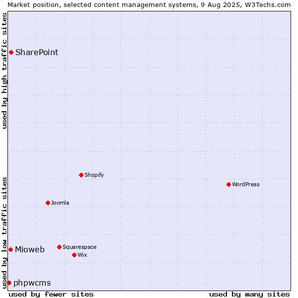 Market position of SharePoint vs. Mioweb vs. phpwcms