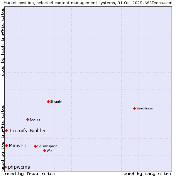 Market position of Mioweb vs. Themify Builder vs. phpwcms