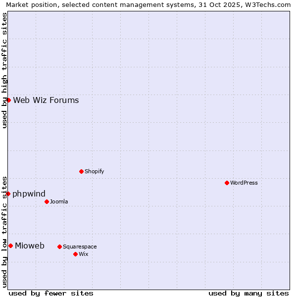 Market position of Mioweb vs. Web Wiz Forums vs. phpwind