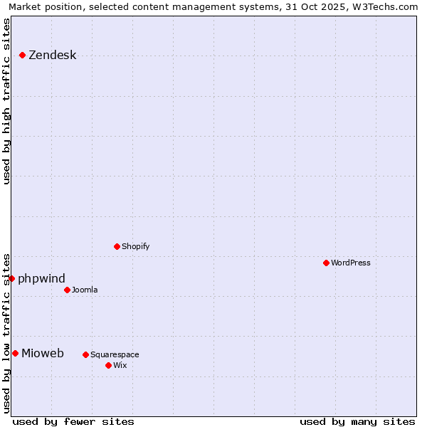 Market position of Zendesk vs. Mioweb vs. phpwind