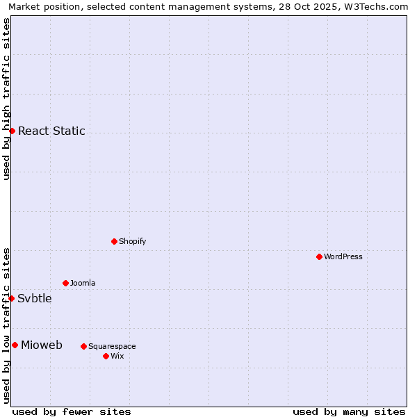 Market position of Mioweb vs. React Static vs. Svbtle