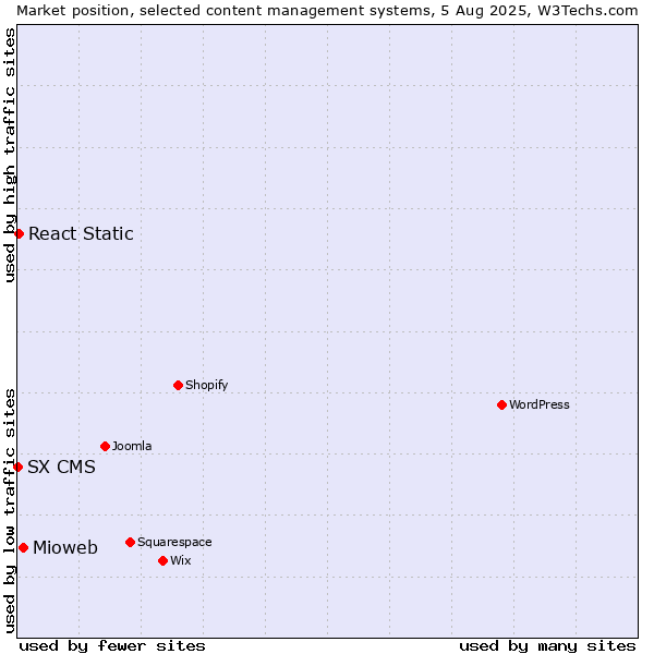 Market position of Mioweb vs. React Static vs. SX CMS
