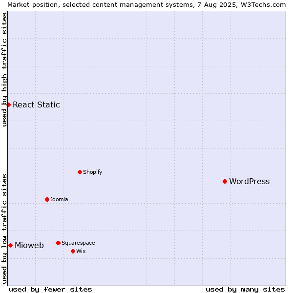 Market position of WordPress vs. Mioweb vs. React Static