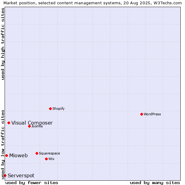 Market position of Visual Composer vs. Mioweb vs. Serverspot