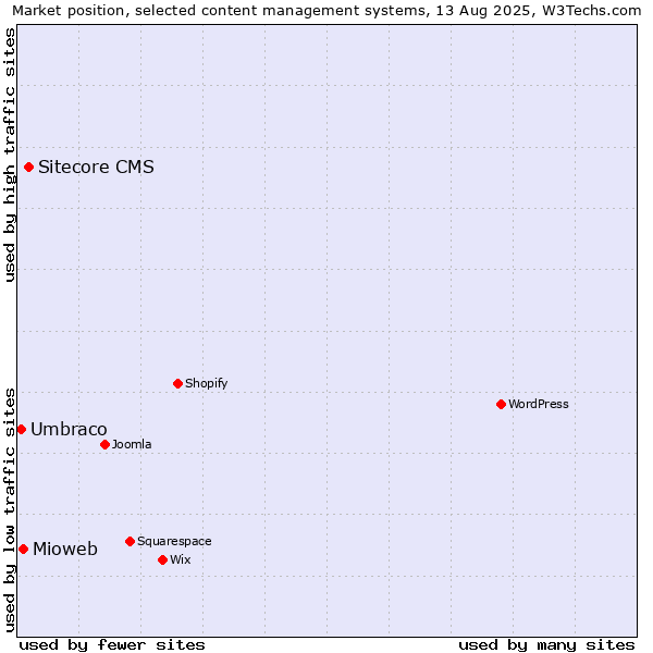 Market position of Sitecore CMS vs. Mioweb vs. Umbraco