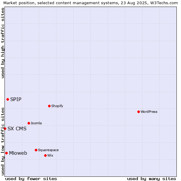 Market position of SPIP vs. Mioweb vs. SX CMS