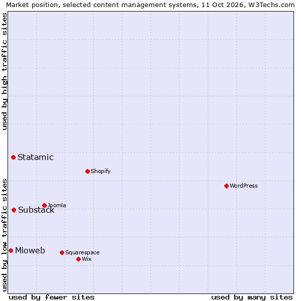 Market position of Substack vs. Statamic vs. Mioweb