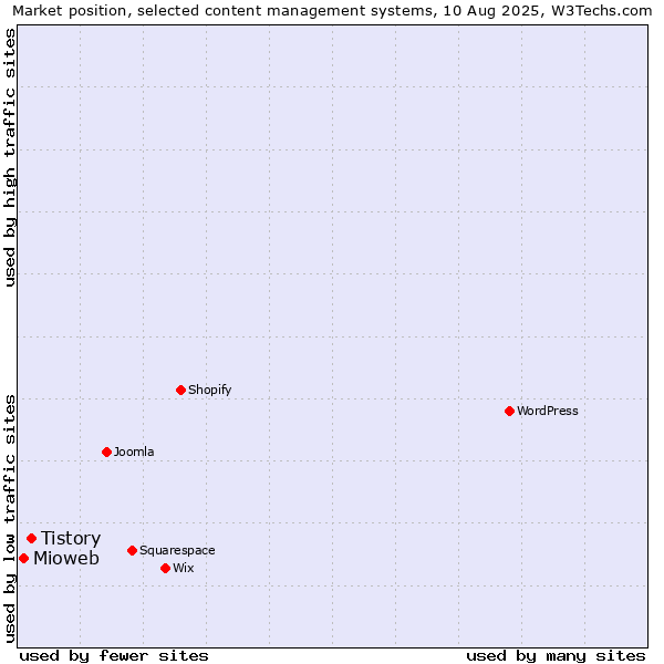 Market position of Tistory vs. Mioweb