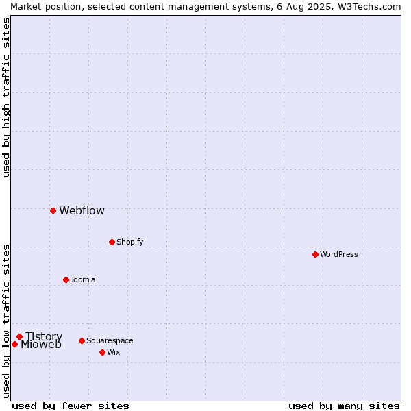 Market position of Webflow vs. Tistory vs. Mioweb