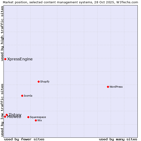 Market position of Tistory vs. XpressEngine vs. Mioweb