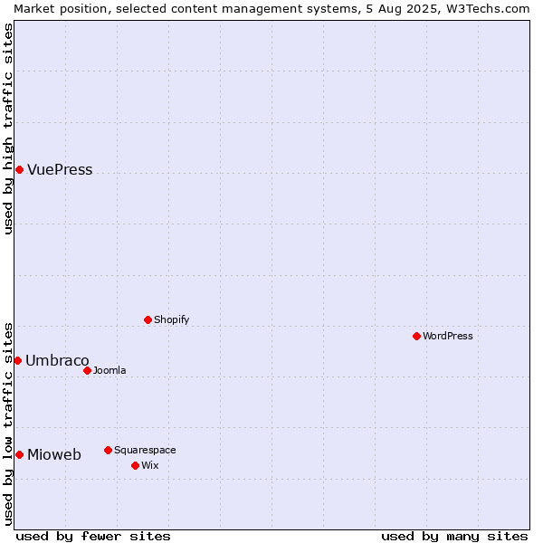Market position of Mioweb vs. VuePress vs. Umbraco