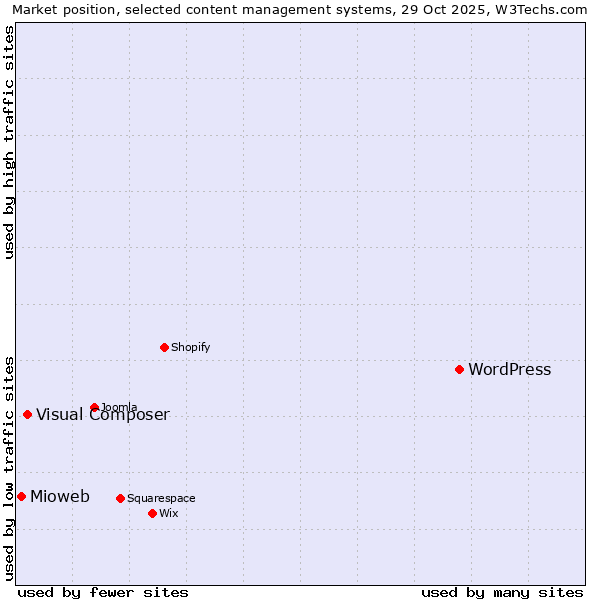 Market position of WordPress vs. Visual Composer vs. Mioweb