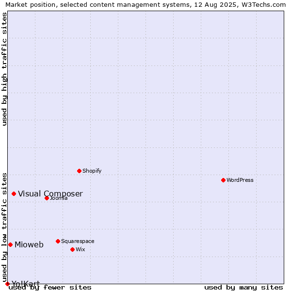 Market position of Visual Composer vs. Mioweb vs. Yo!Kart