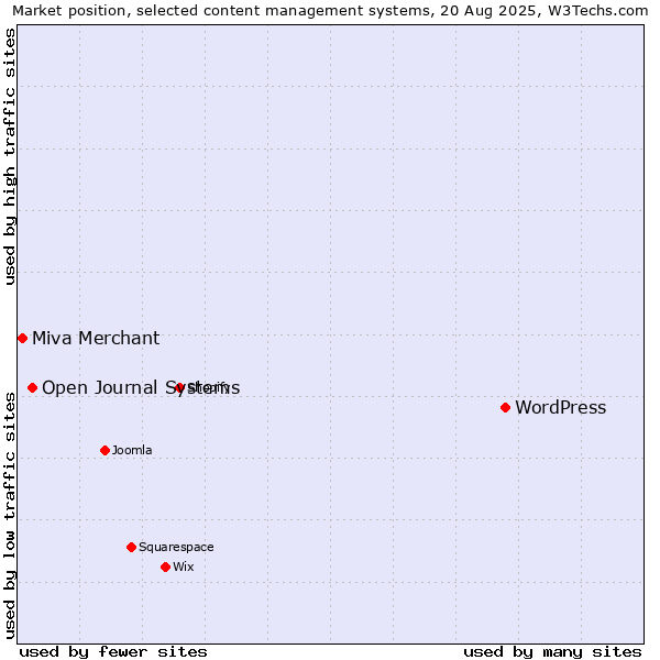 Market position of WordPress vs. Open Journal Systems vs. Miva Merchant