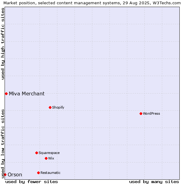Market position of Miva Merchant vs. Orson