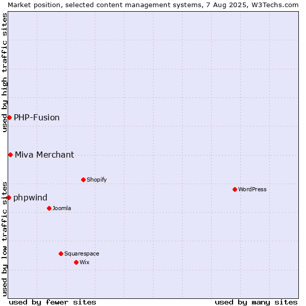 Market position of Miva Merchant vs. PHP-Fusion vs. phpwind