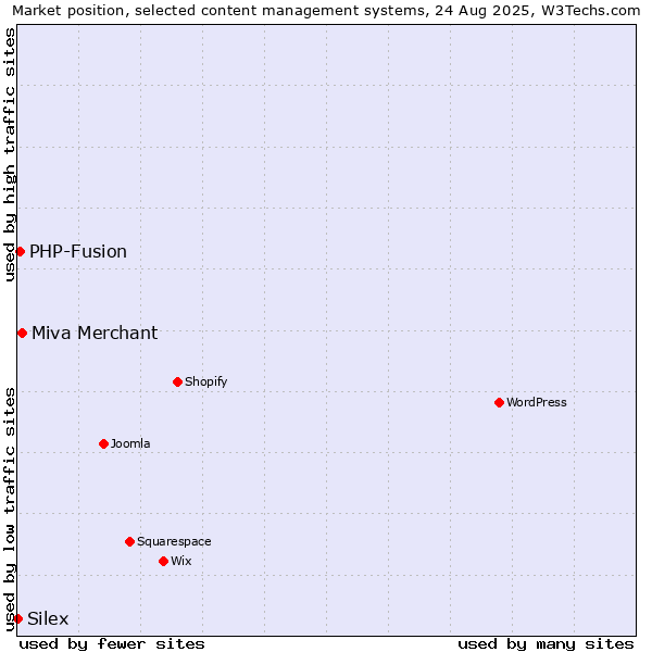 Market position of Miva Merchant vs. PHP-Fusion vs. Silex