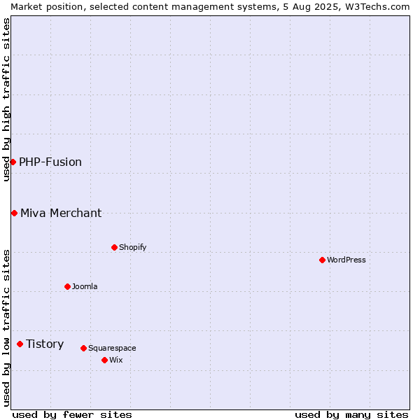 Market position of Tistory vs. Miva Merchant vs. PHP-Fusion