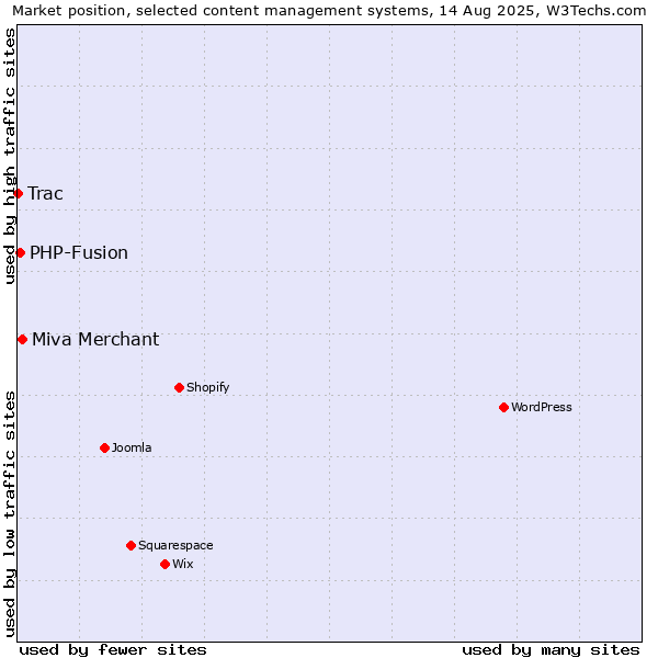 Market position of Miva Merchant vs. PHP-Fusion vs. Trac