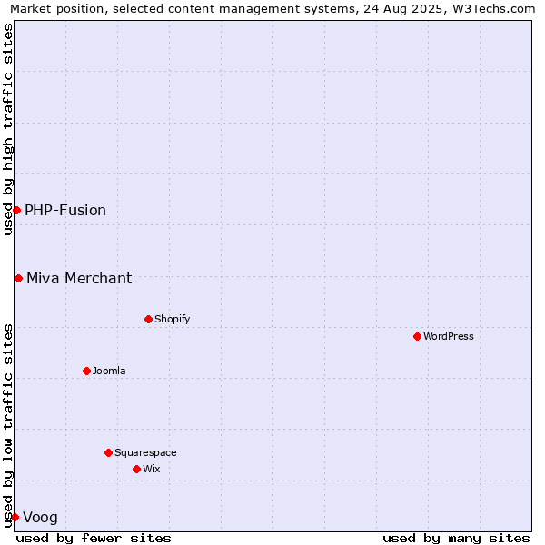 Market position of Miva Merchant vs. PHP-Fusion vs. Voog