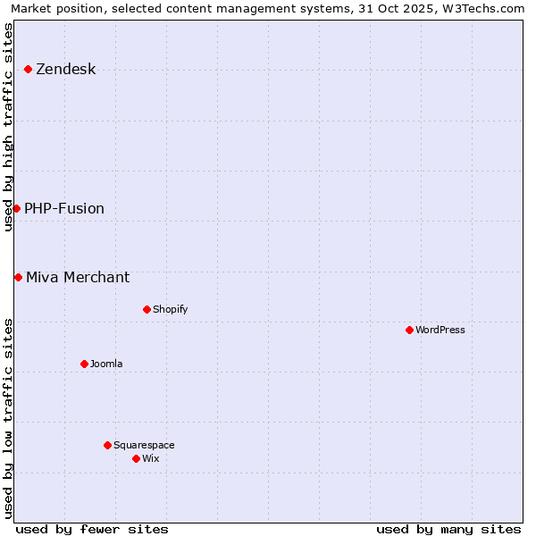 Market position of Zendesk vs. Miva Merchant vs. PHP-Fusion