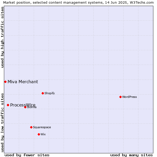 Market position of ProcessWire vs. Miva Merchant